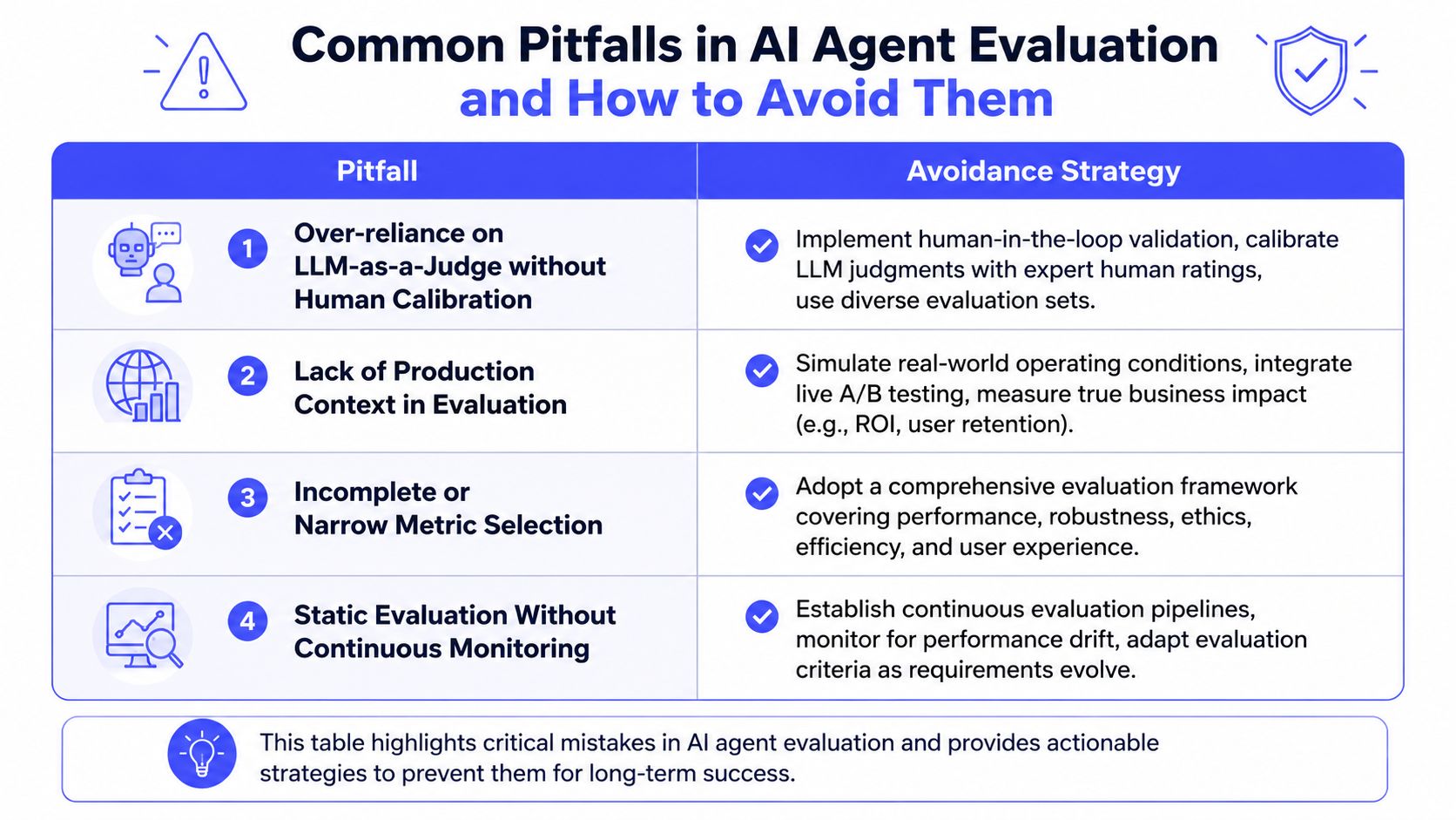 A table outlining four common pitfalls in AI agent evaluation and corresponding strategies to avoid them effectively.