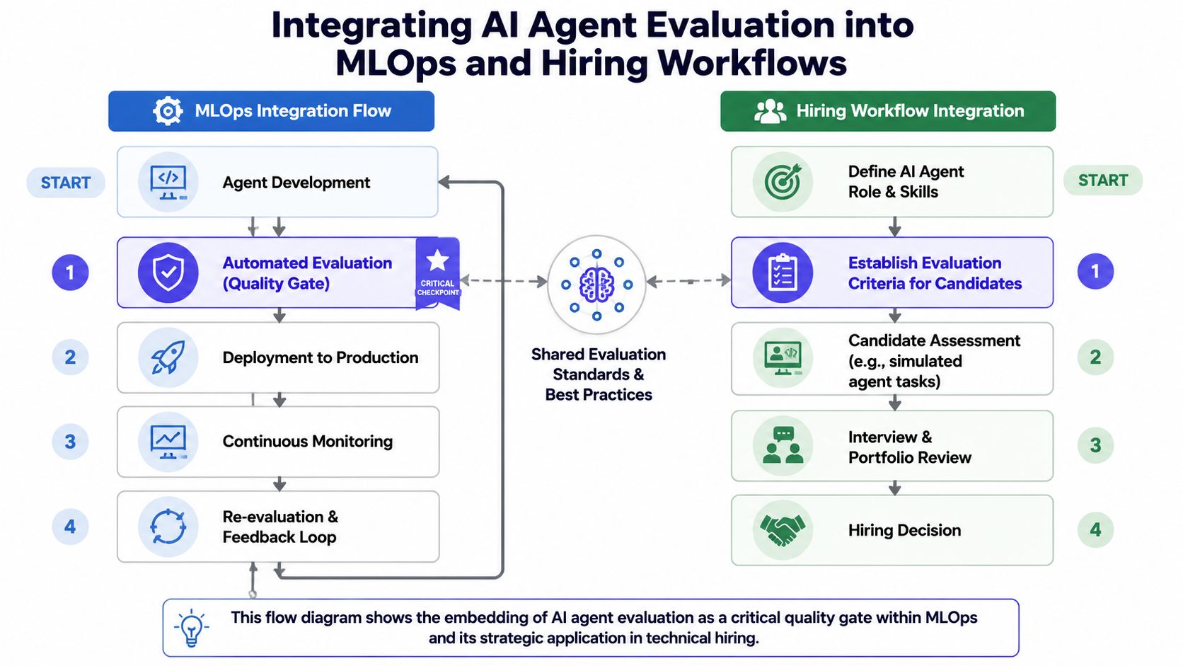 A diagram comparing MLOps development workflows with technical hiring processes for AI agent evaluation and quality gates.