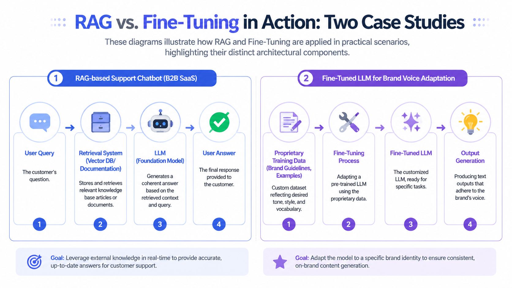 A diagram comparing RAG and fine-tuning architectures for LLM applications with two distinct case studies.