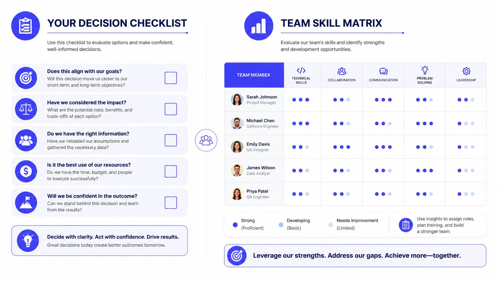 A professional infographic displaying a decision-making checklist and a team skill matrix for organizational management.