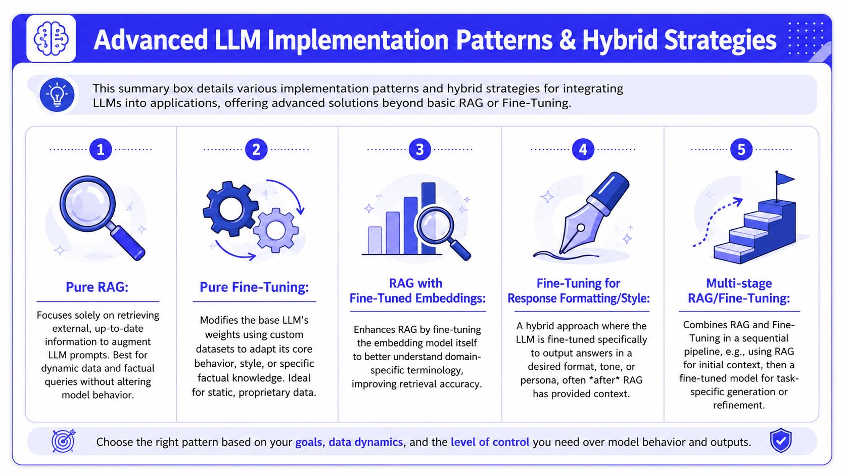 An infographic titled Advanced LLM Implementation Patterns showing five strategies for integrating LLMs into applications.