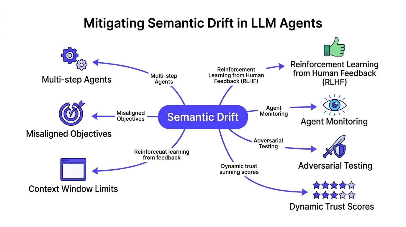 A mind map illustrating strategies to mitigate semantic drift in LLM agents, including RLHF and monitoring.