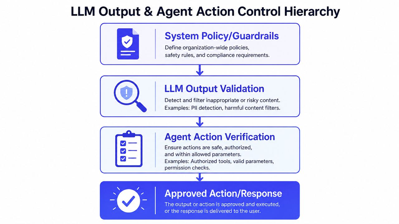 A hierarchical flowchart illustrating the four steps of an LLM output and agent action control process.