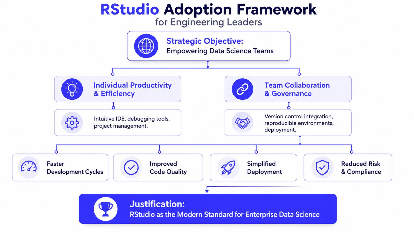 A diagram illustrating the RStudio adoption framework for engineering leaders to empower data science team productivity.