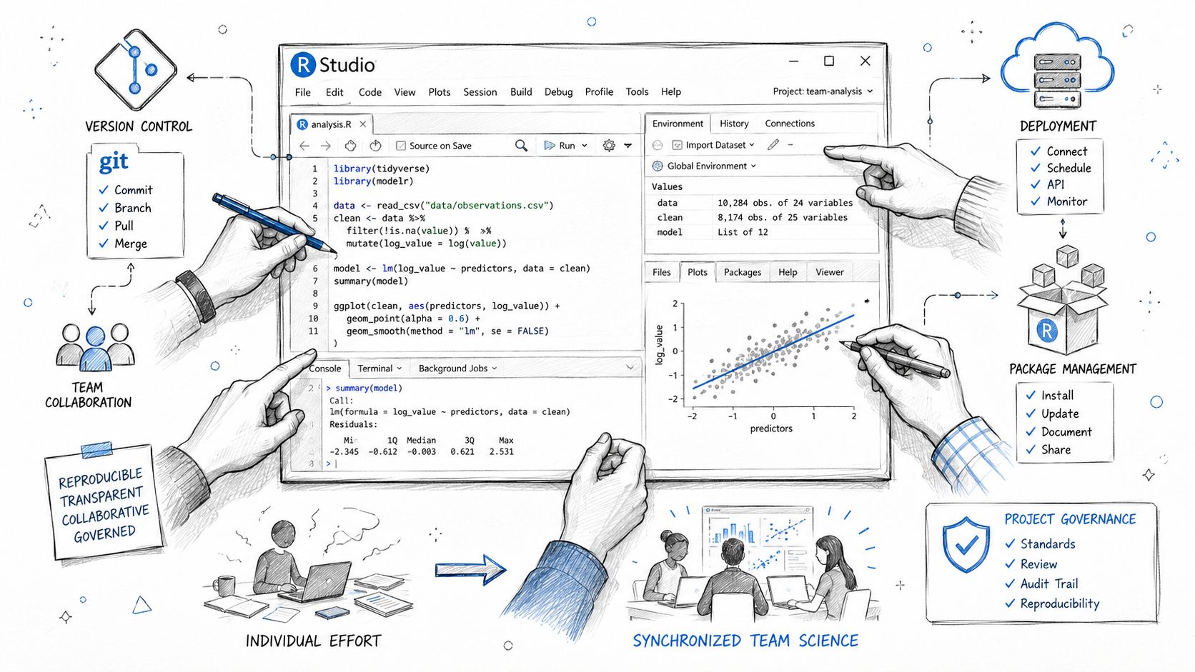 A hand-drawn illustration depicting the RStudio development environment workflow, highlighting version control, data analysis, and team collaboration processes.