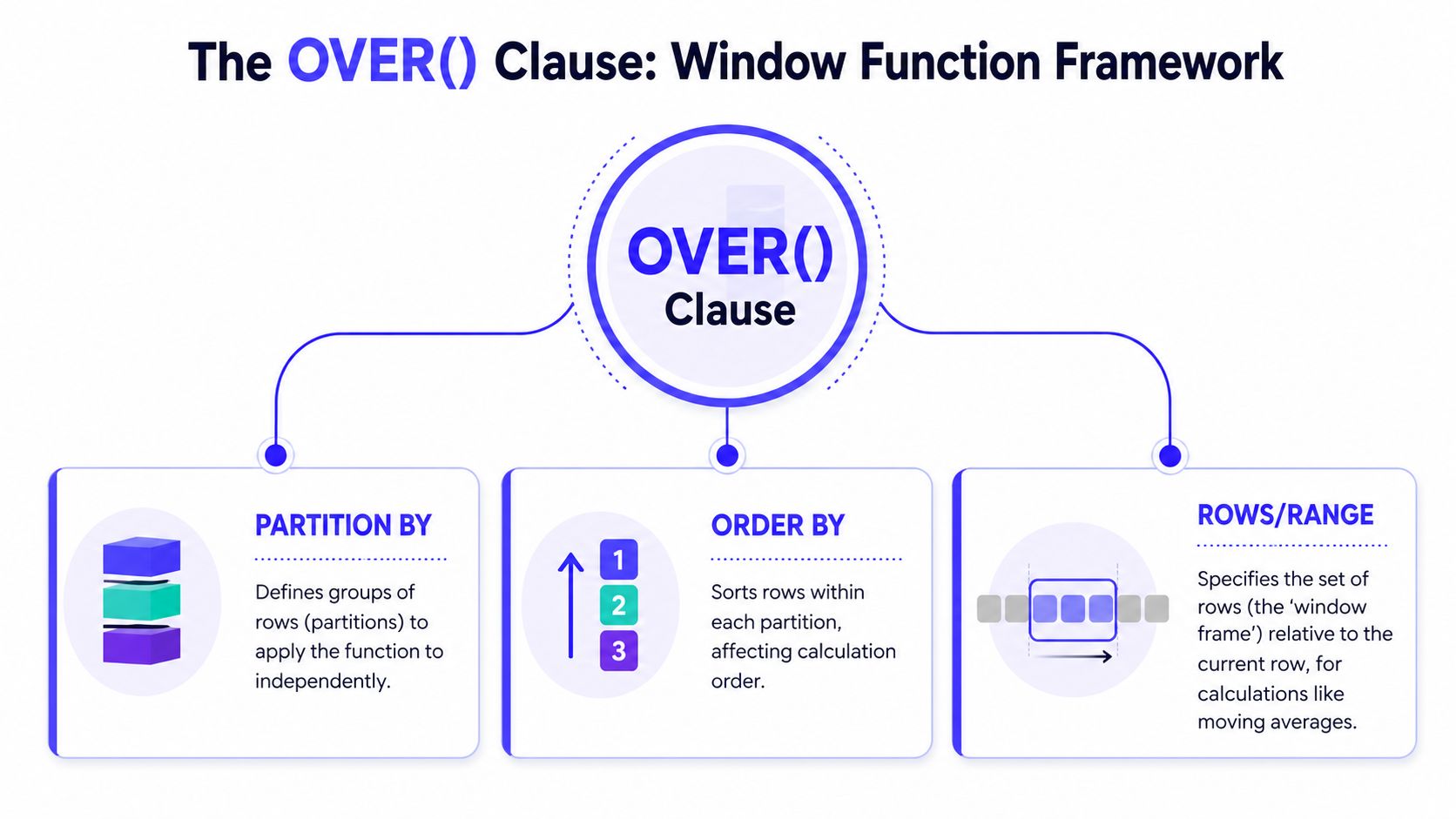 A diagram illustrating the SQL OVER clause framework, showing its three main components: PARTITION BY, ORDER BY, and ROWS/RANGE.