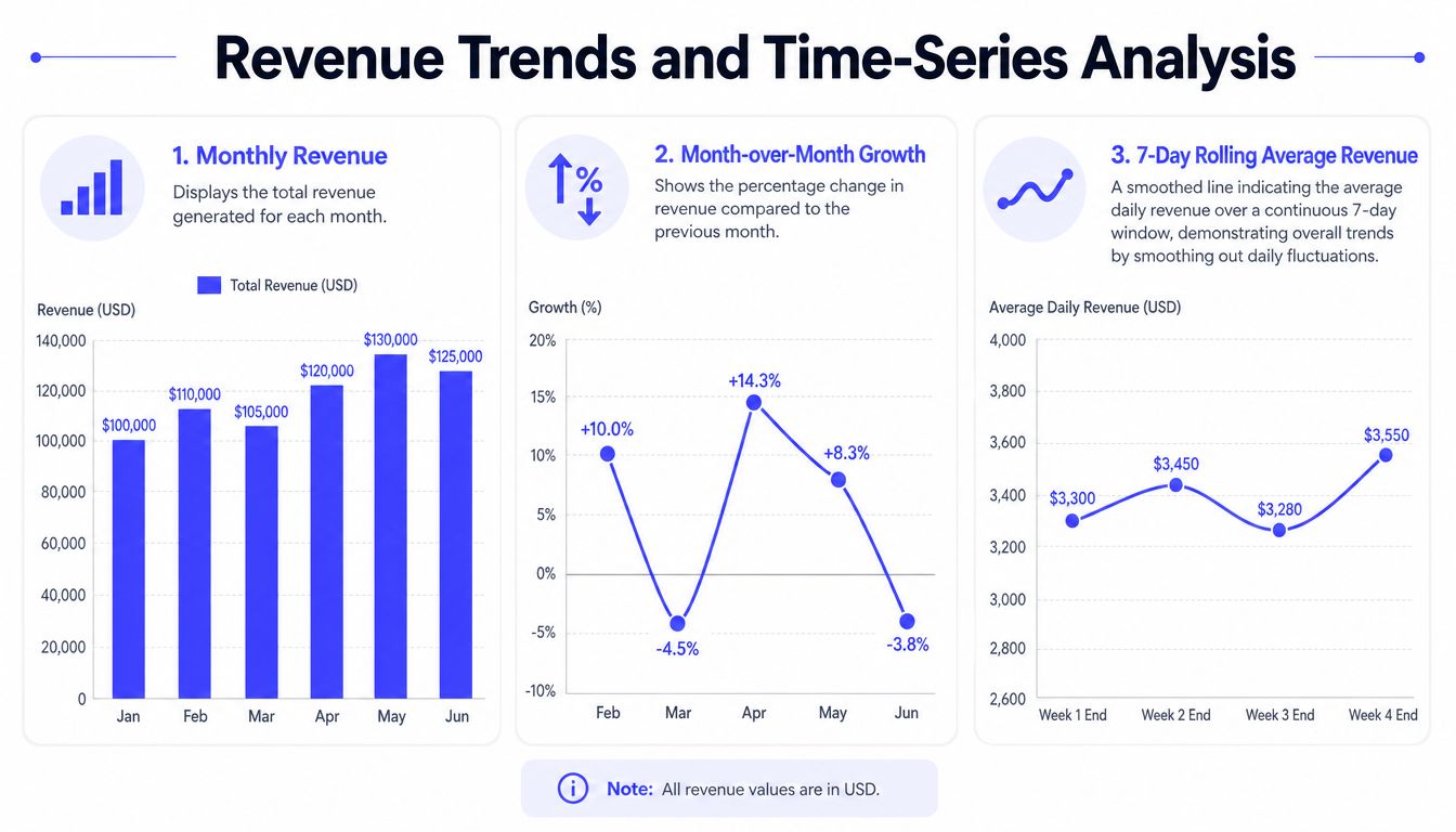 A dashboard displaying revenue trends, monthly growth percentages, and a seven-day rolling average revenue chart.