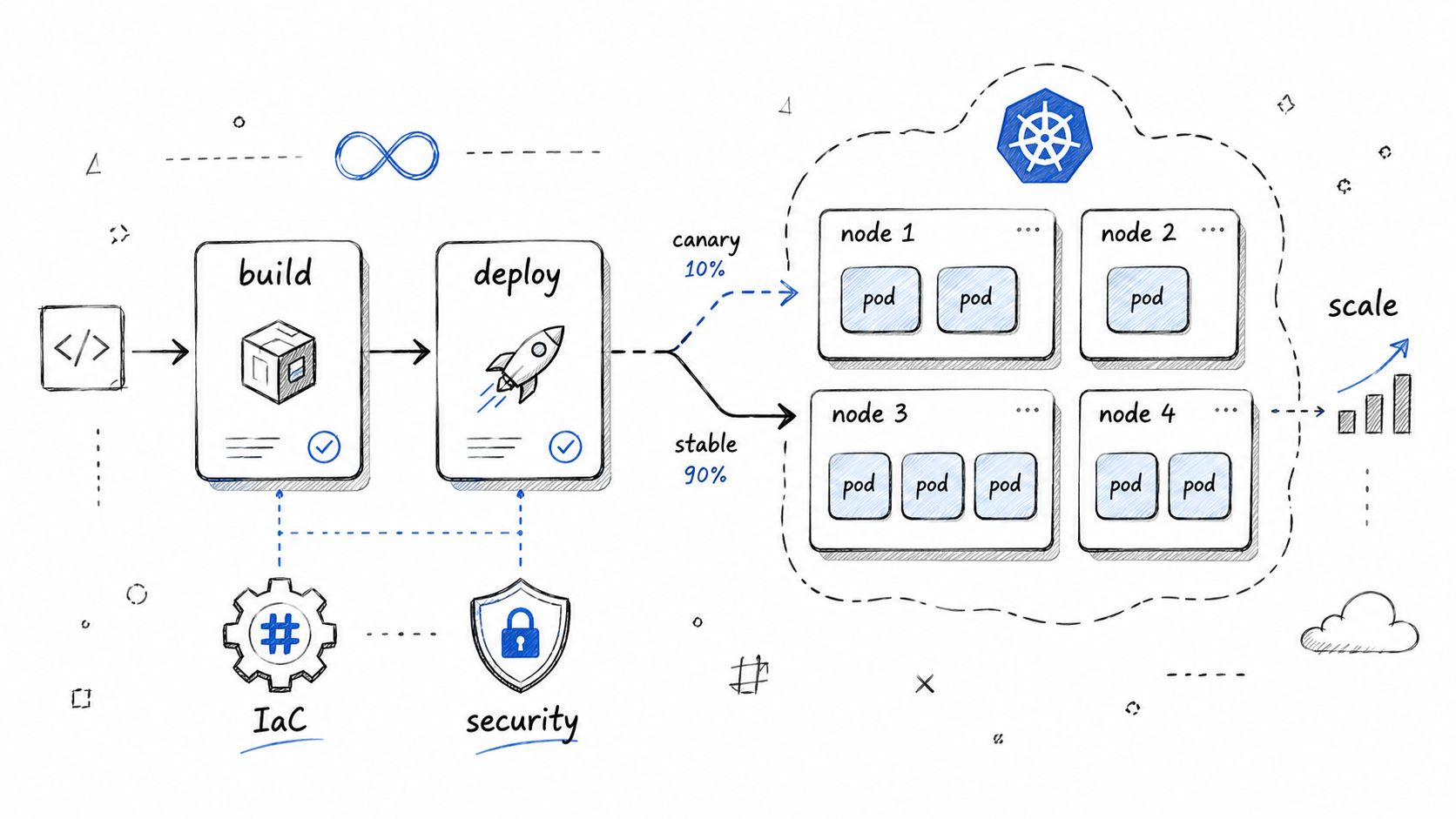 A hand-drawn diagram illustrating a CI/CD pipeline, Kubernetes deployment, canary releases, and infrastructure scaling concepts.