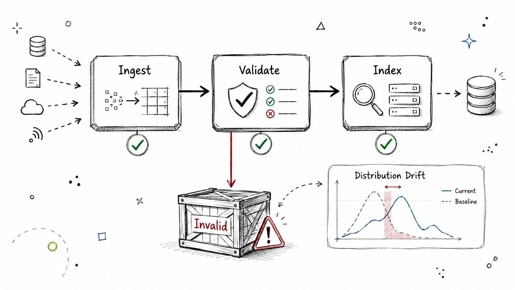 A hand-drawn illustration showing a data pipeline process from ingestion and validation to indexing with error detection.