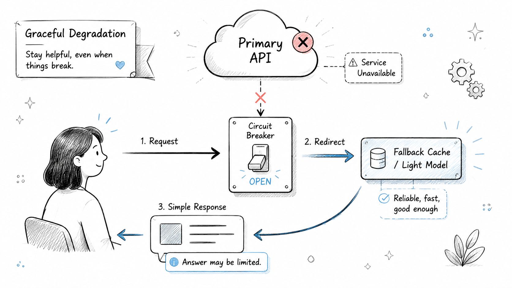 A diagram illustrating the concept of graceful degradation showing how a circuit breaker handles API failures.