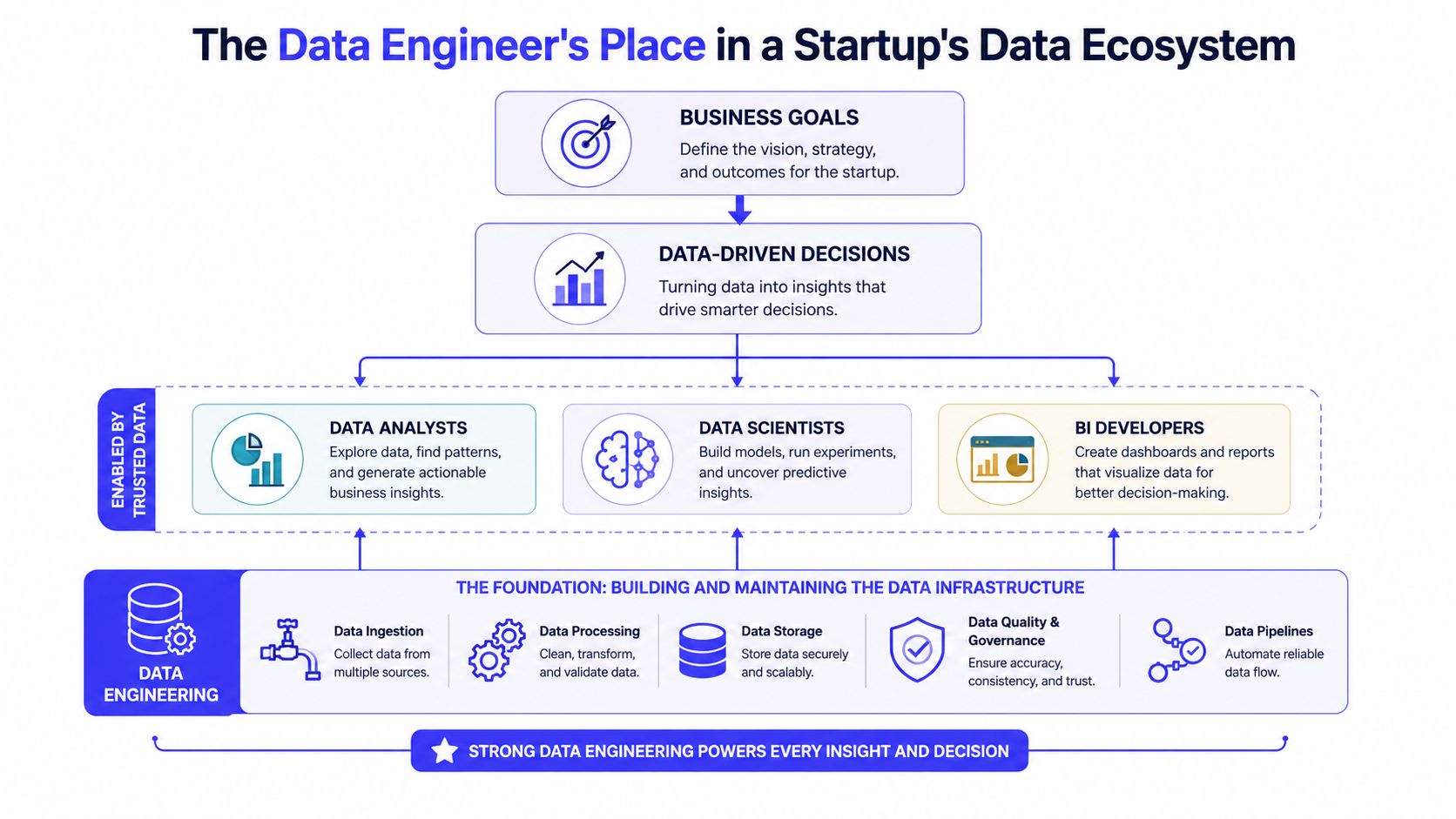 A diagram illustrating how data engineering serves as the foundational infrastructure supporting data analysts, scientists, and business decisions.