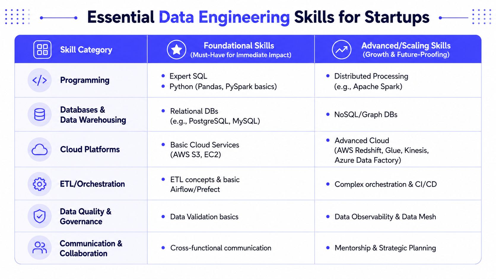 A chart outlining essential data engineering skills for startups, categorized into foundational and advanced professional domains.