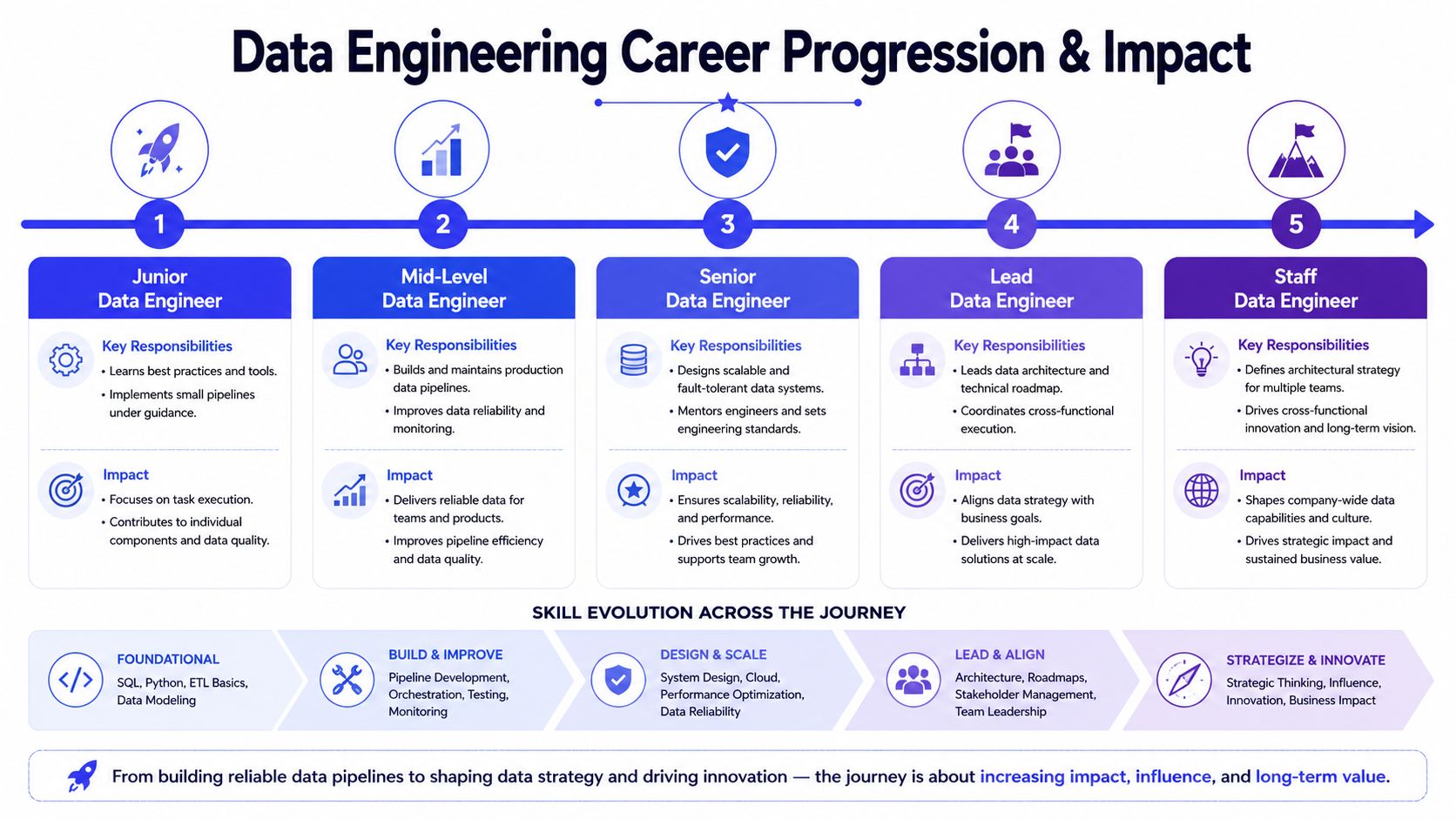 A visual guide illustrating the career progression, key responsibilities, and impact of data engineers from junior to staff levels.