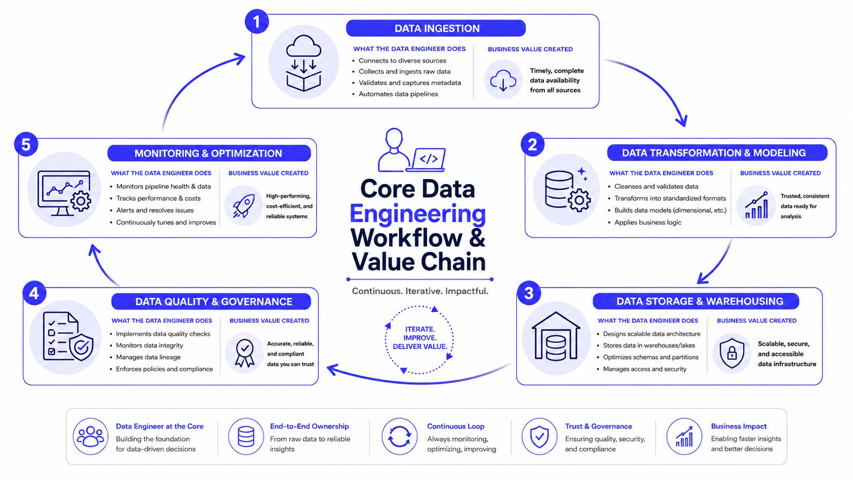 A diagram illustrating the core data engineering workflow, showing five continuous stages of data processing and management.