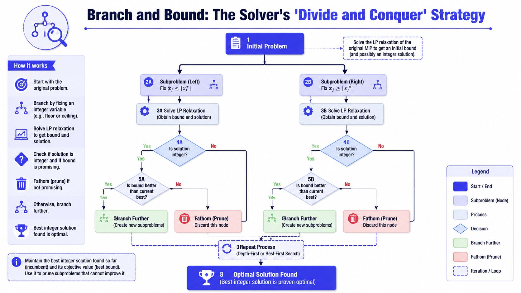A flowchart diagram explaining the branch and bound algorithm for solving mixed integer programming optimization problems.