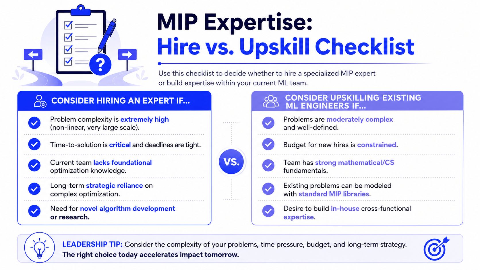 A checklist infographic comparing whether to hire a specialist or upskill an existing team for mixed integer programming.