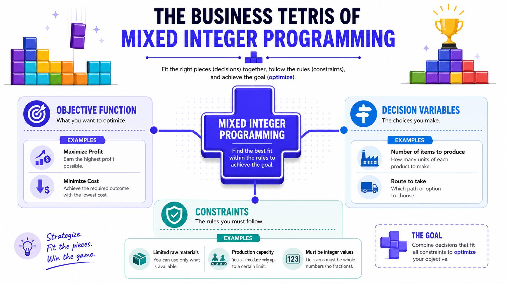 An infographic explaining Mixed Integer Programming using a Tetris analogy for business optimization.