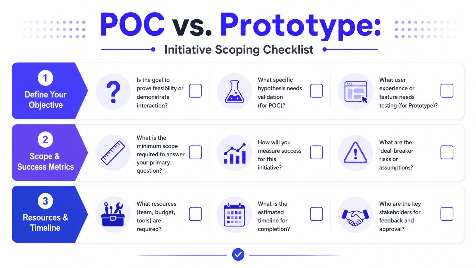 A checklist infographic comparing Proof of Concept and Prototype for project scoping and initiative planning.