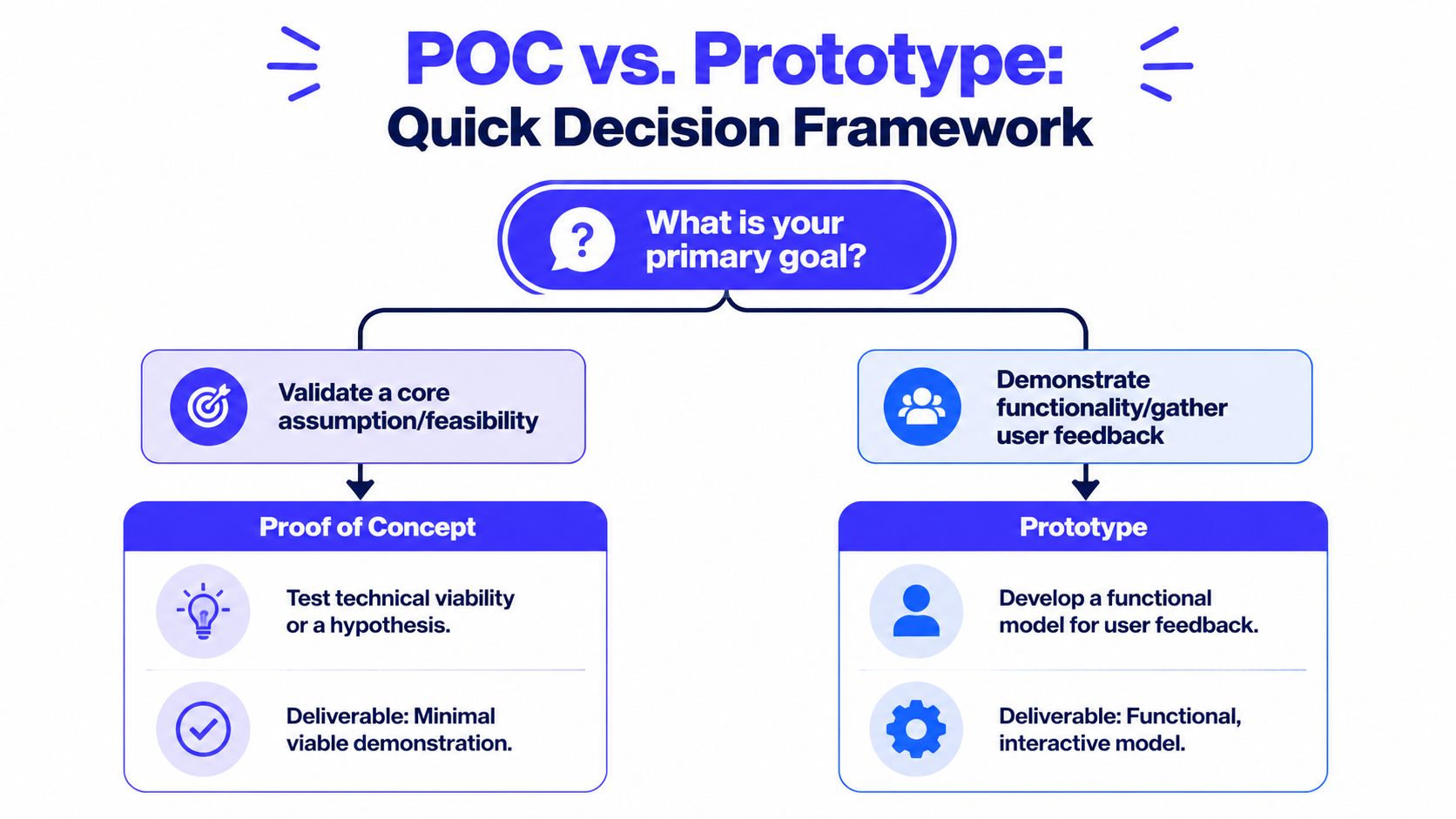 A decision framework flowchart comparing the primary goals and deliverables of a Proof of Concept versus a Prototype.