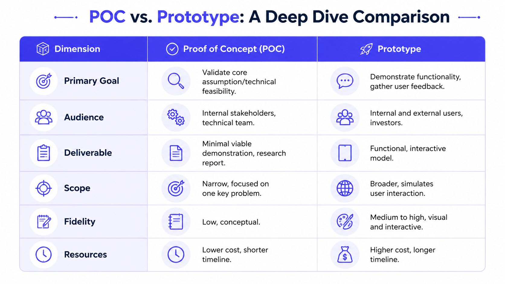 A comparison table outlining the key differences between a Proof of Concept (POC) and a Prototype.