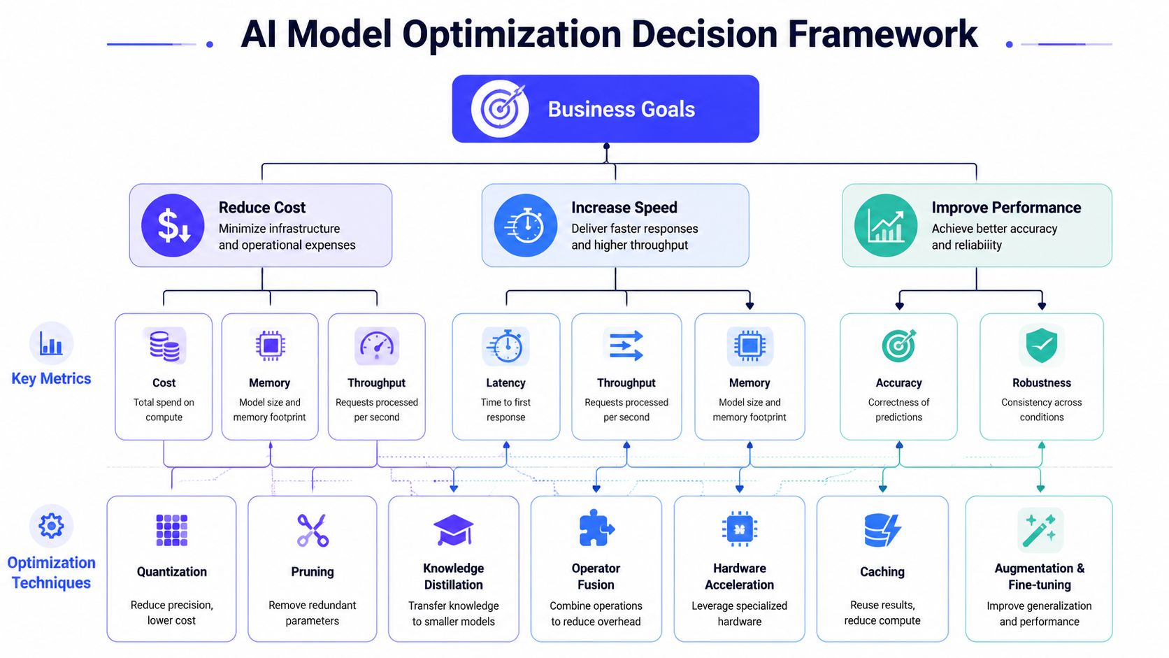 A comprehensive flowchart outlining the AI model optimization decision framework based on business goals, metrics, and techniques.