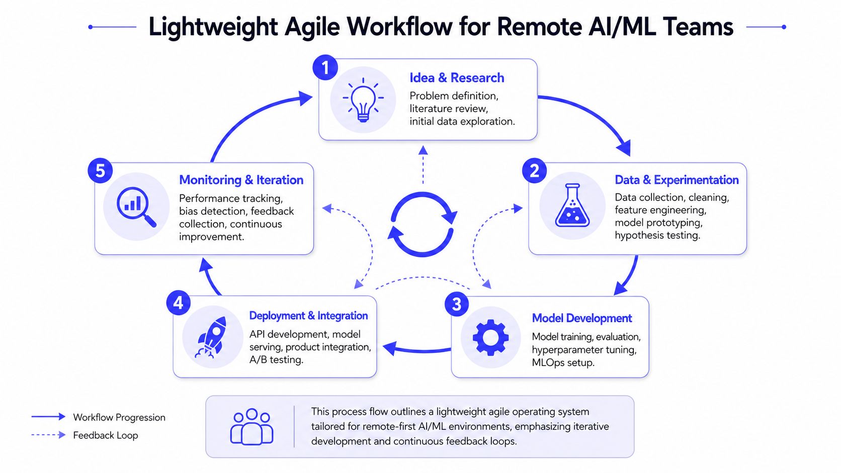 A diagram illustrating a five-step agile workflow for remote AI and machine learning development teams.