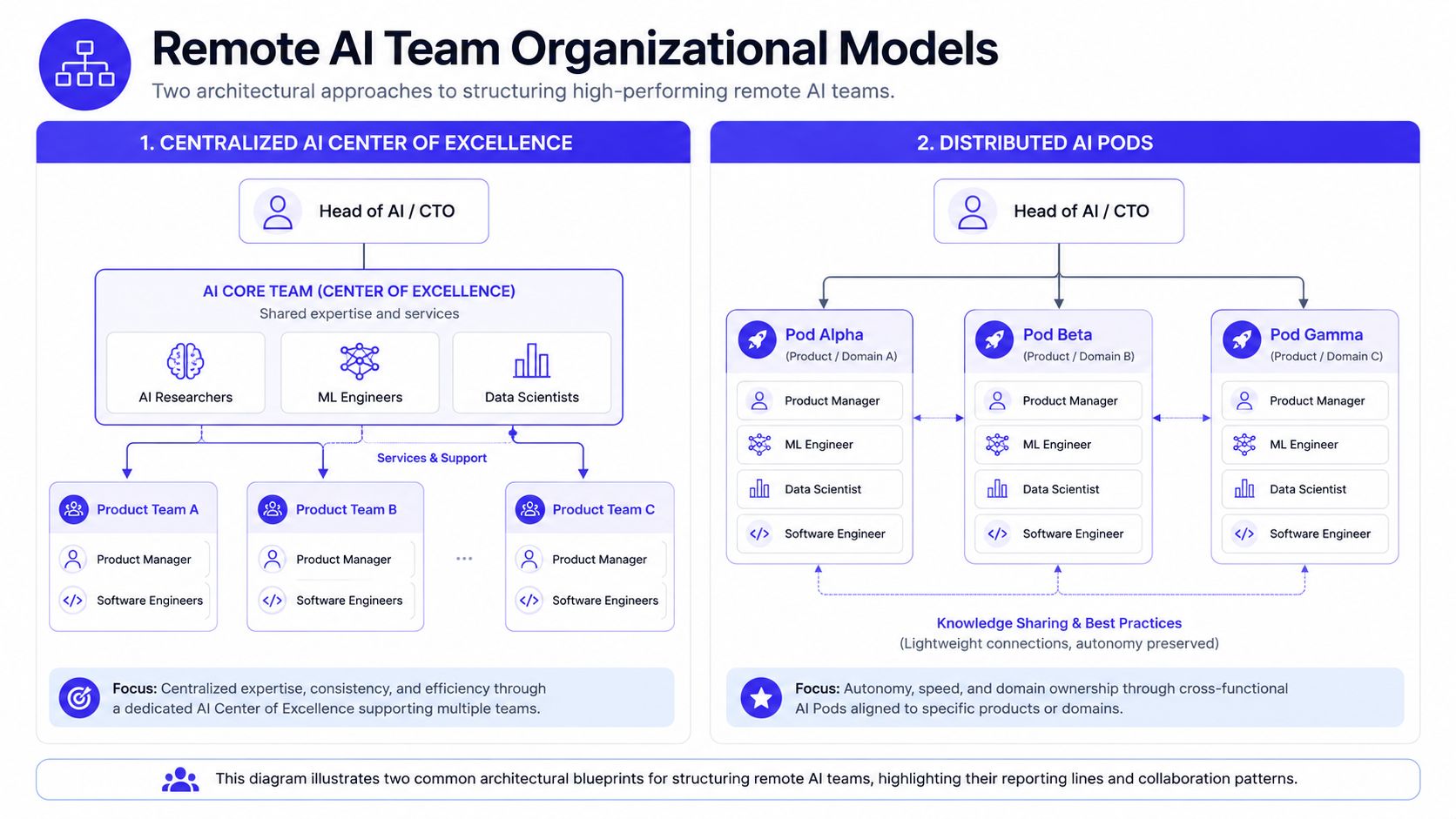 A diagram comparing centralized AI center of excellence and distributed AI pods organizational structures for remote teams.