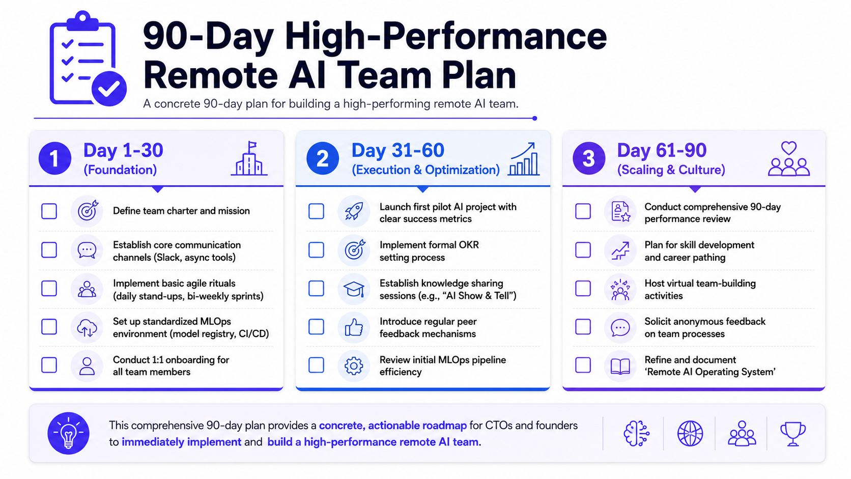 A 90-day roadmap infographic for building a high-performing remote AI team, broken into three 30-day phases.