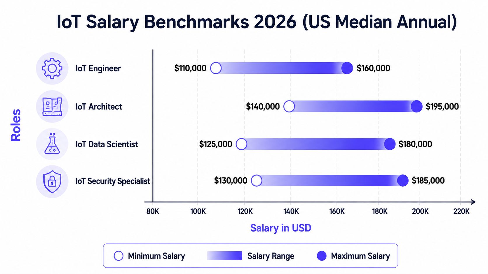 A chart showing 2026 US median annual salary benchmarks for various IoT job roles in USD.