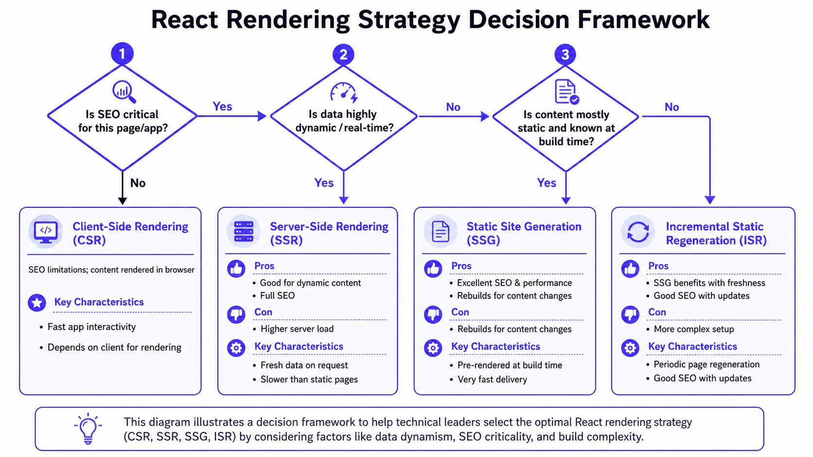 A flowchart diagram explaining how to choose between React rendering strategies like CSR, SSR, SSG, and ISR.