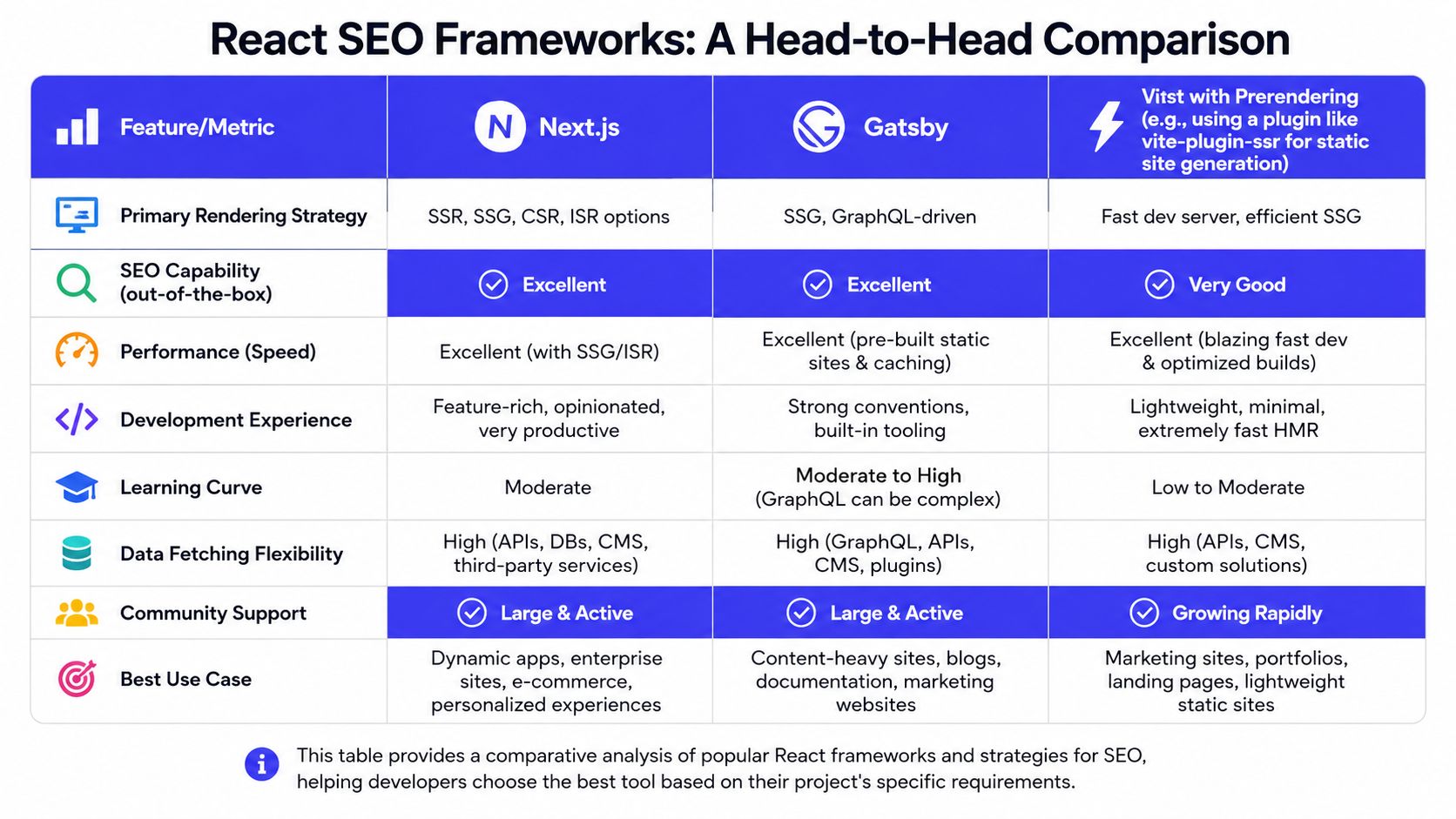 A comparison chart showing features and benefits of Next.js, Gatsby, and Vite for React SEO strategies.