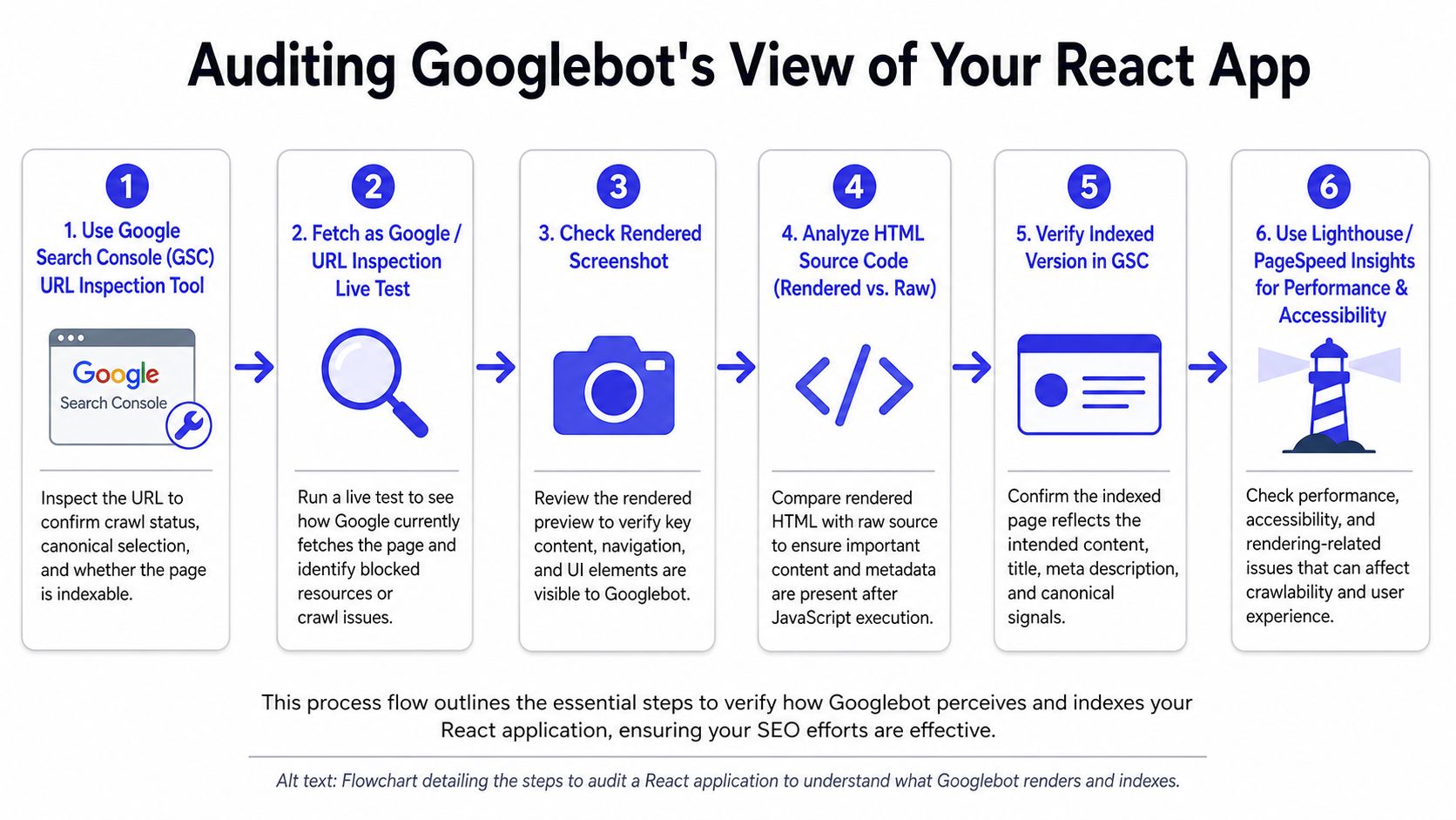 A six-step flowchart illustrating the process for auditing a React application to ensure proper Googlebot indexing.