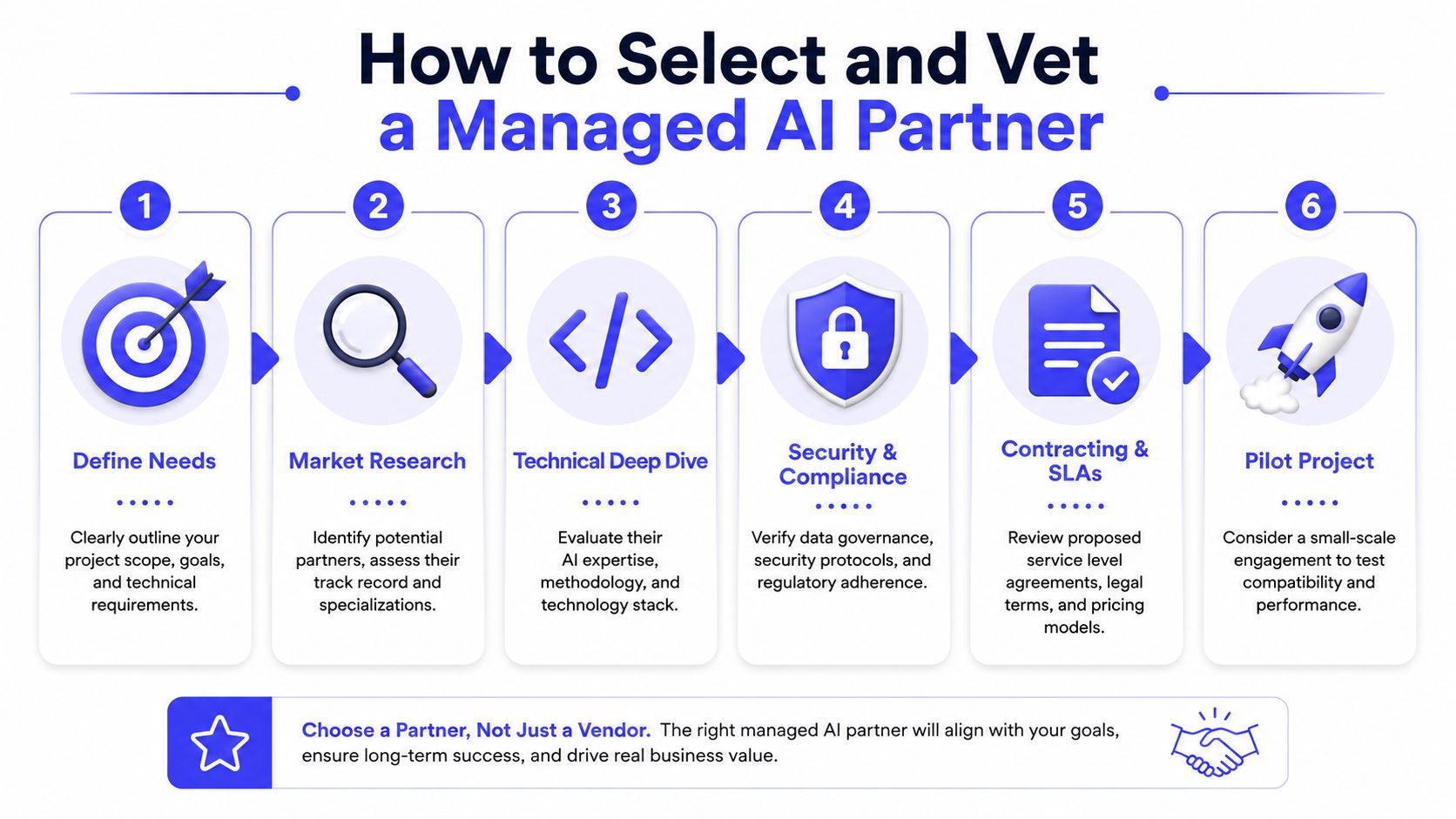 An infographic showing a six-step process for selecting and vetting a managed AI partner for businesses.