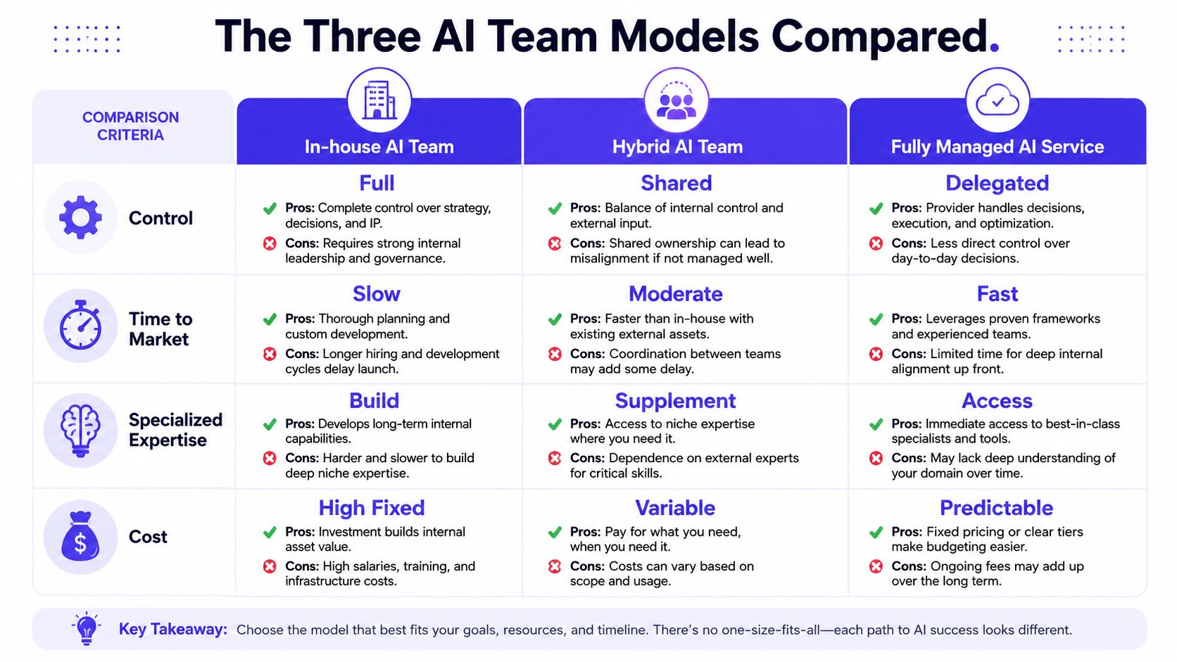 A comparison chart outlining the pros and cons of In-house, Hybrid, and Managed AI team models.