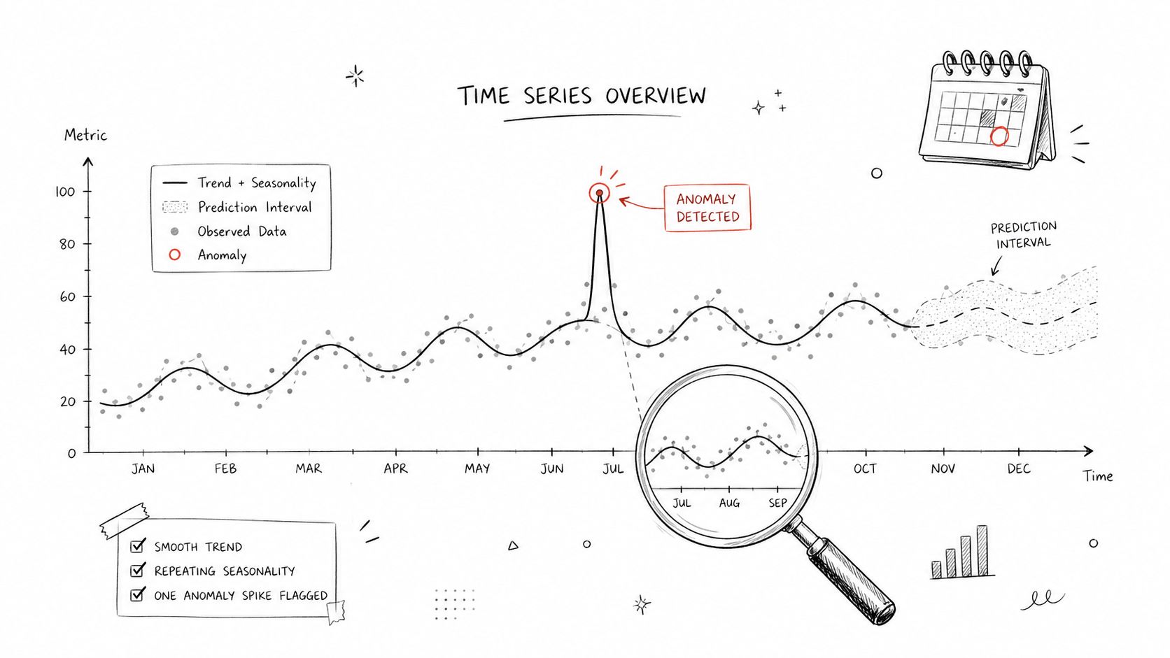 A hand-drawn illustration showing a time series chart with trend lines, seasonal patterns, and an anomaly spike.