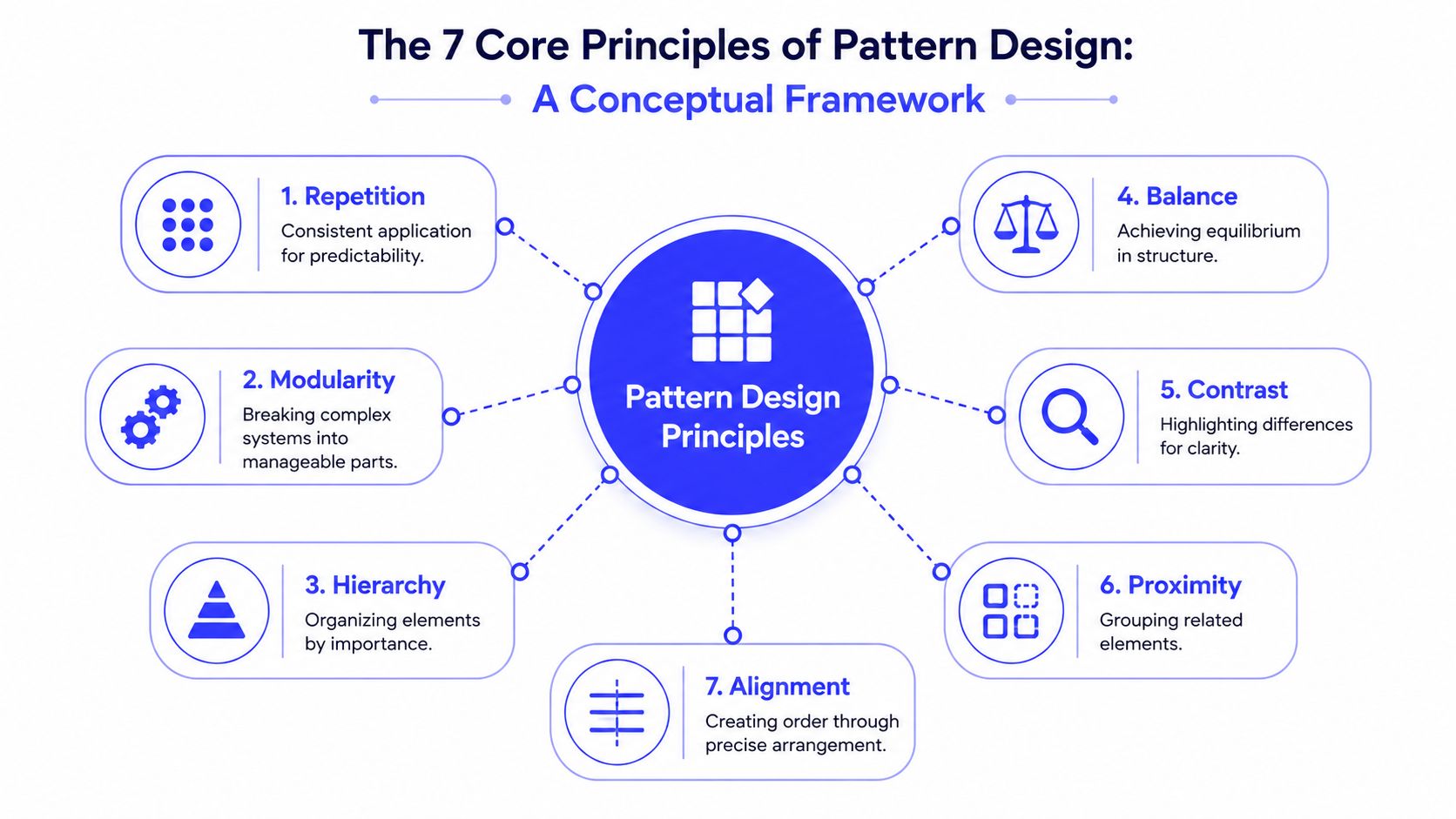 A diagram illustrating the 7 core principles of pattern design, featuring text descriptions and icons for each principle.