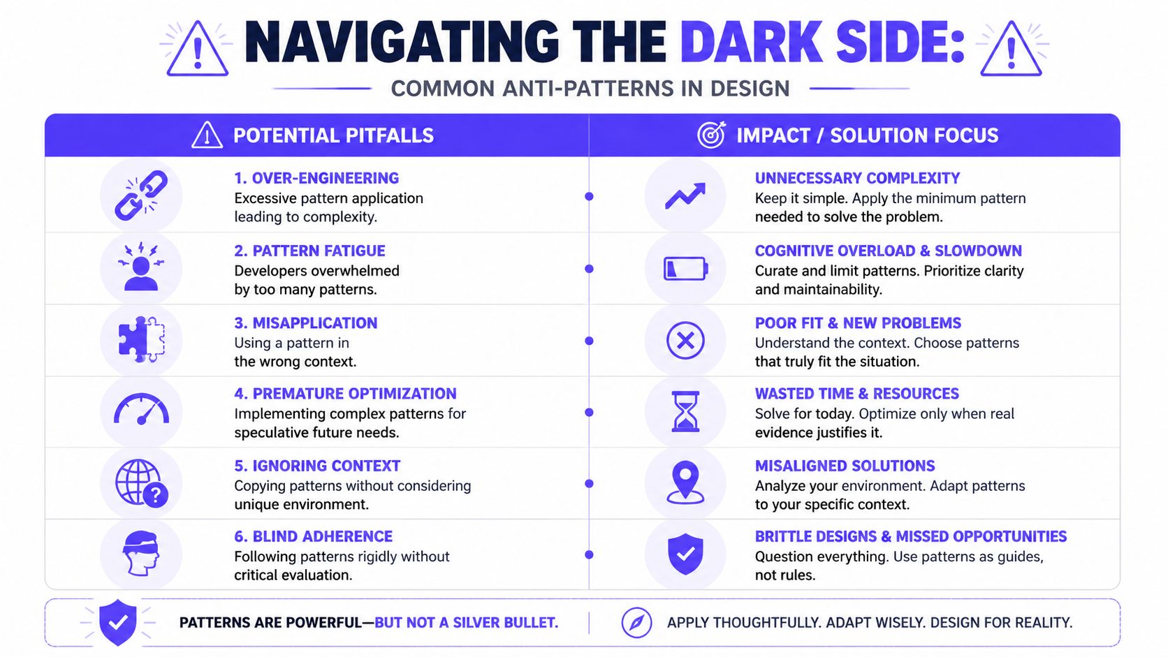 A chart illustrating common design anti-patterns, listing pitfalls and their corresponding impacts and practical solutions.