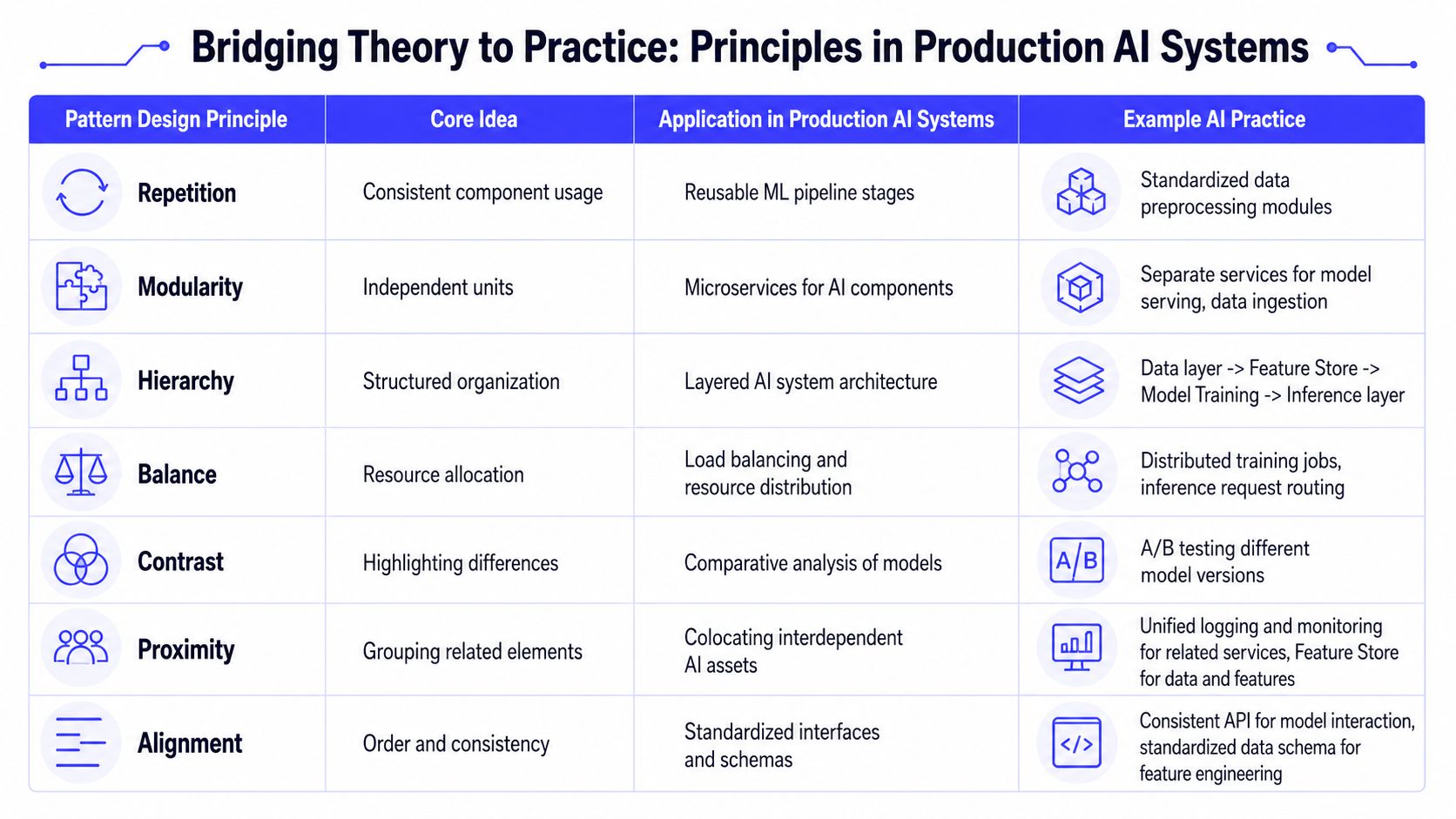 A chart titled Bridging Theory to Practice displaying seven pattern design principles applied to production AI systems.