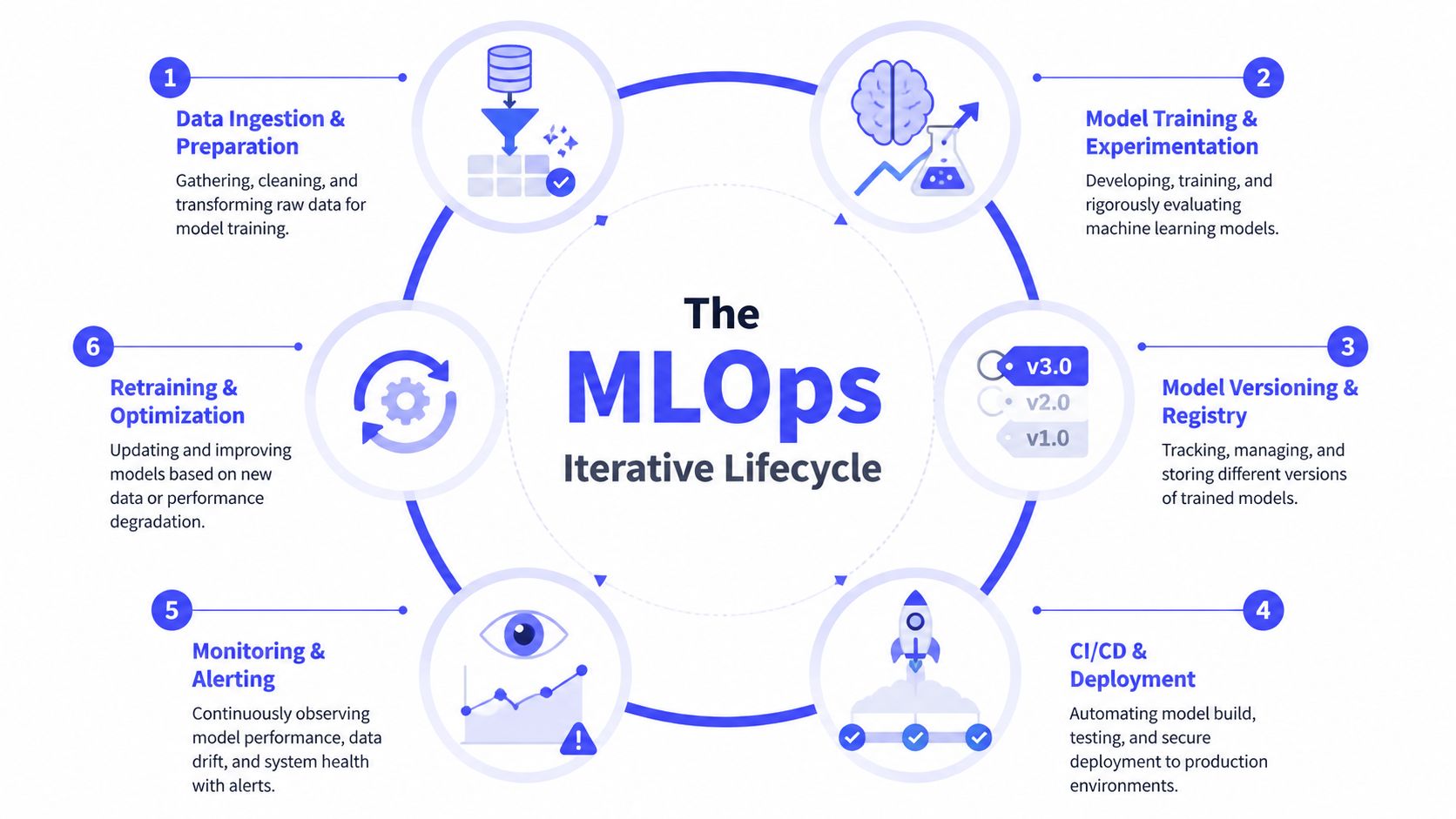 A diagram illustrating the MLOps iterative lifecycle with six steps covering data preparation to model retraining processes.