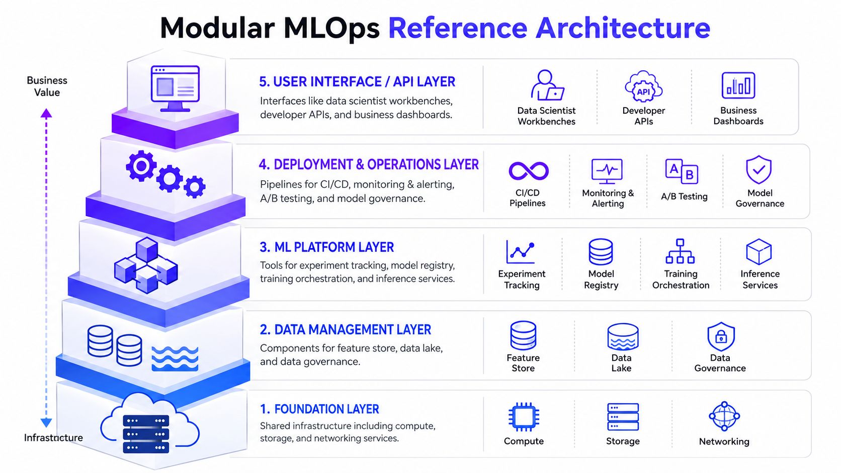 A diagram illustrating a five-layer modular MLOps reference architecture from infrastructure to business value.