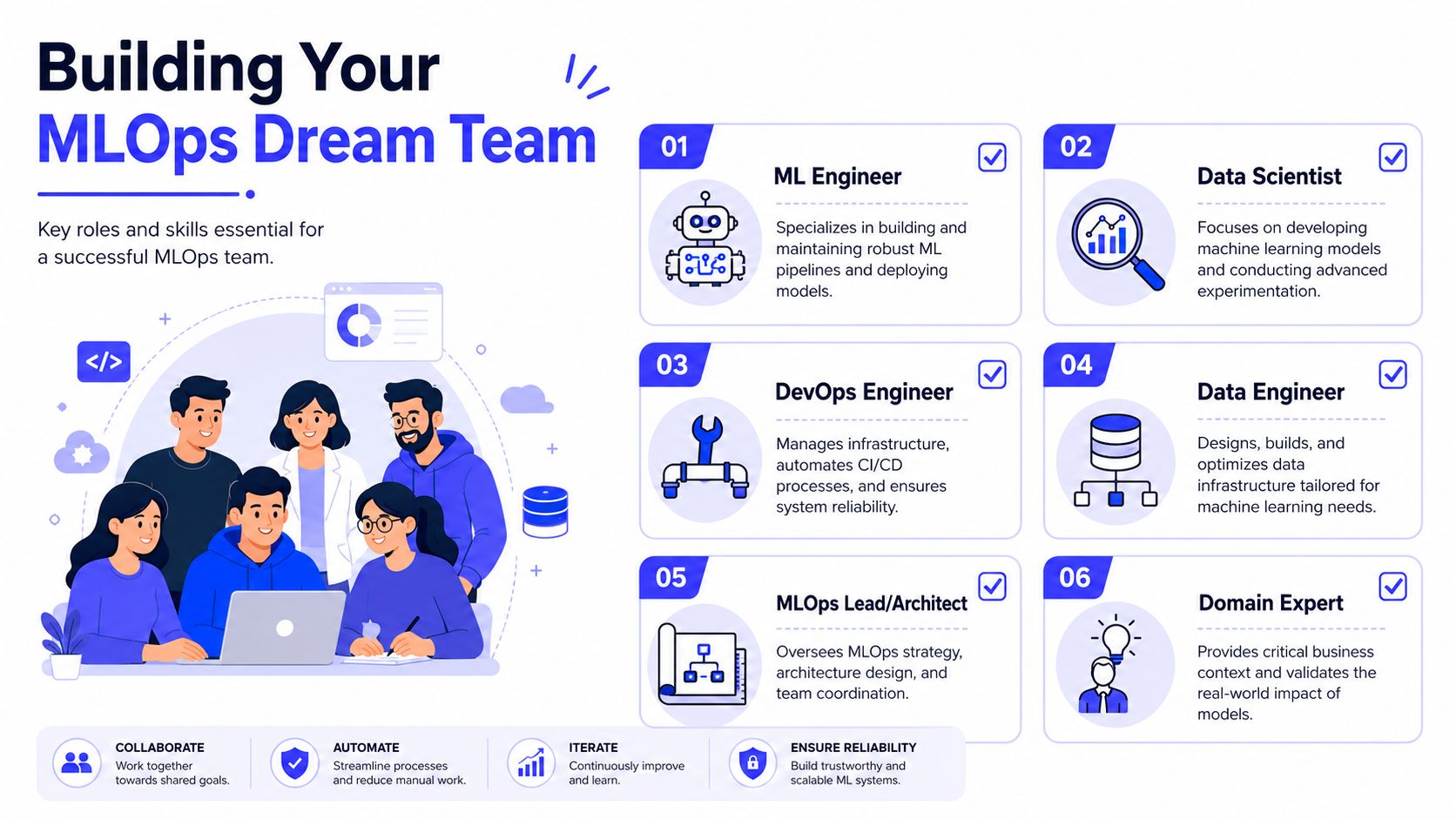 An infographic illustrating six key roles for building a successful machine learning operations MLOps dream team.