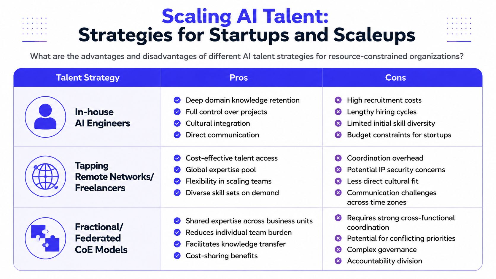 A table detailing pros and cons of three different strategies for scaling AI talent in organizations.