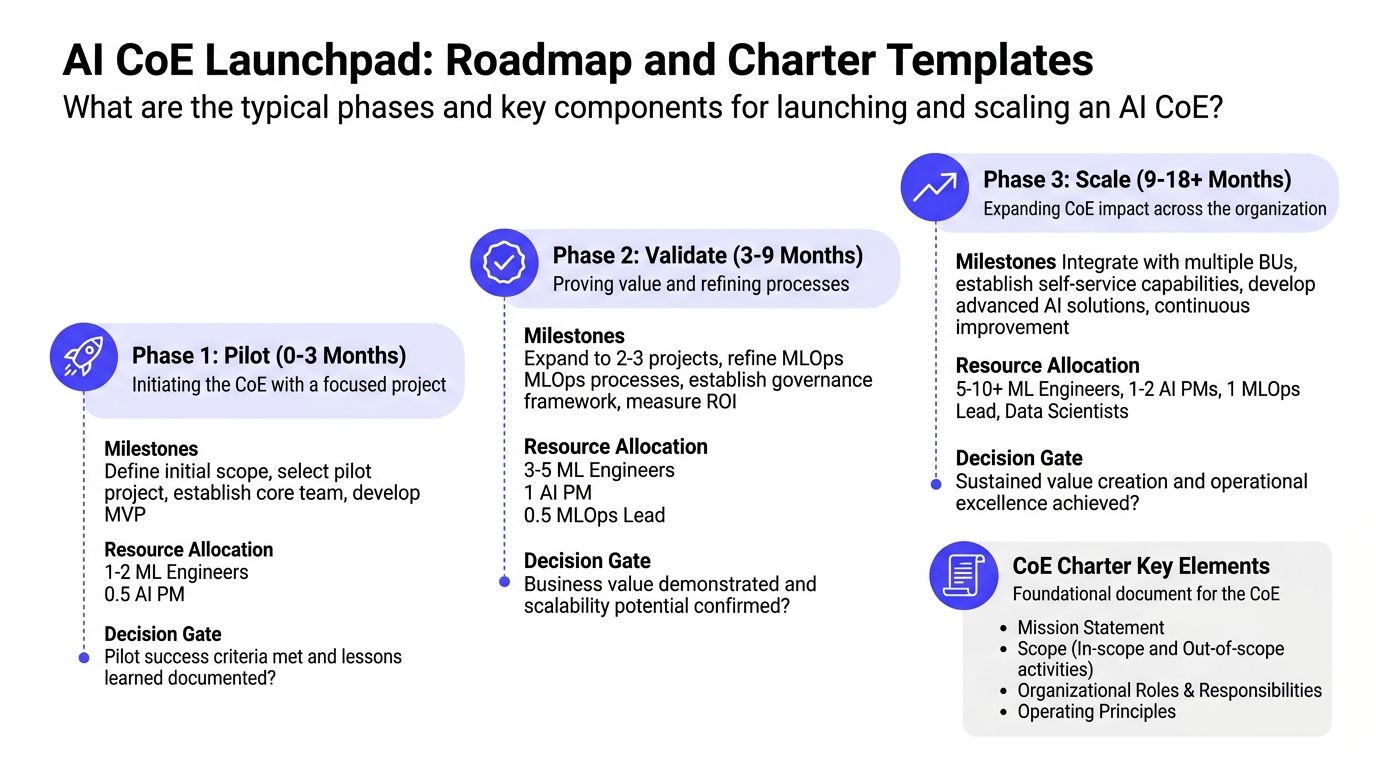 A roadmap diagram showing the three phases of launching and scaling an AI Center of Excellence.