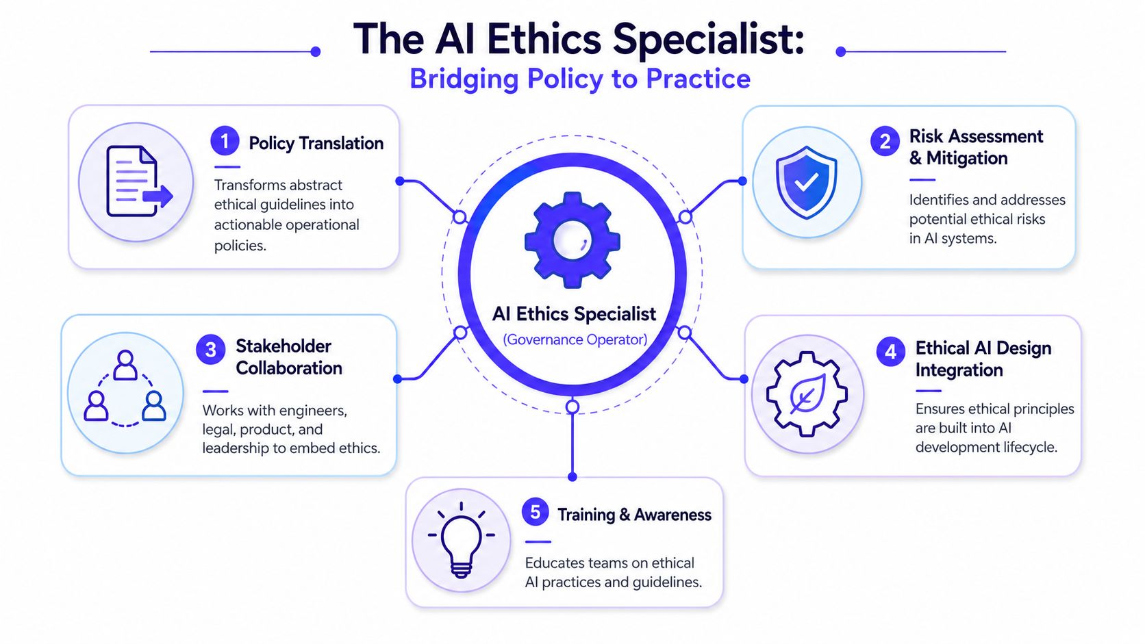 A diagram illustrating the role of an AI ethics specialist in bridging policy to operational practice.