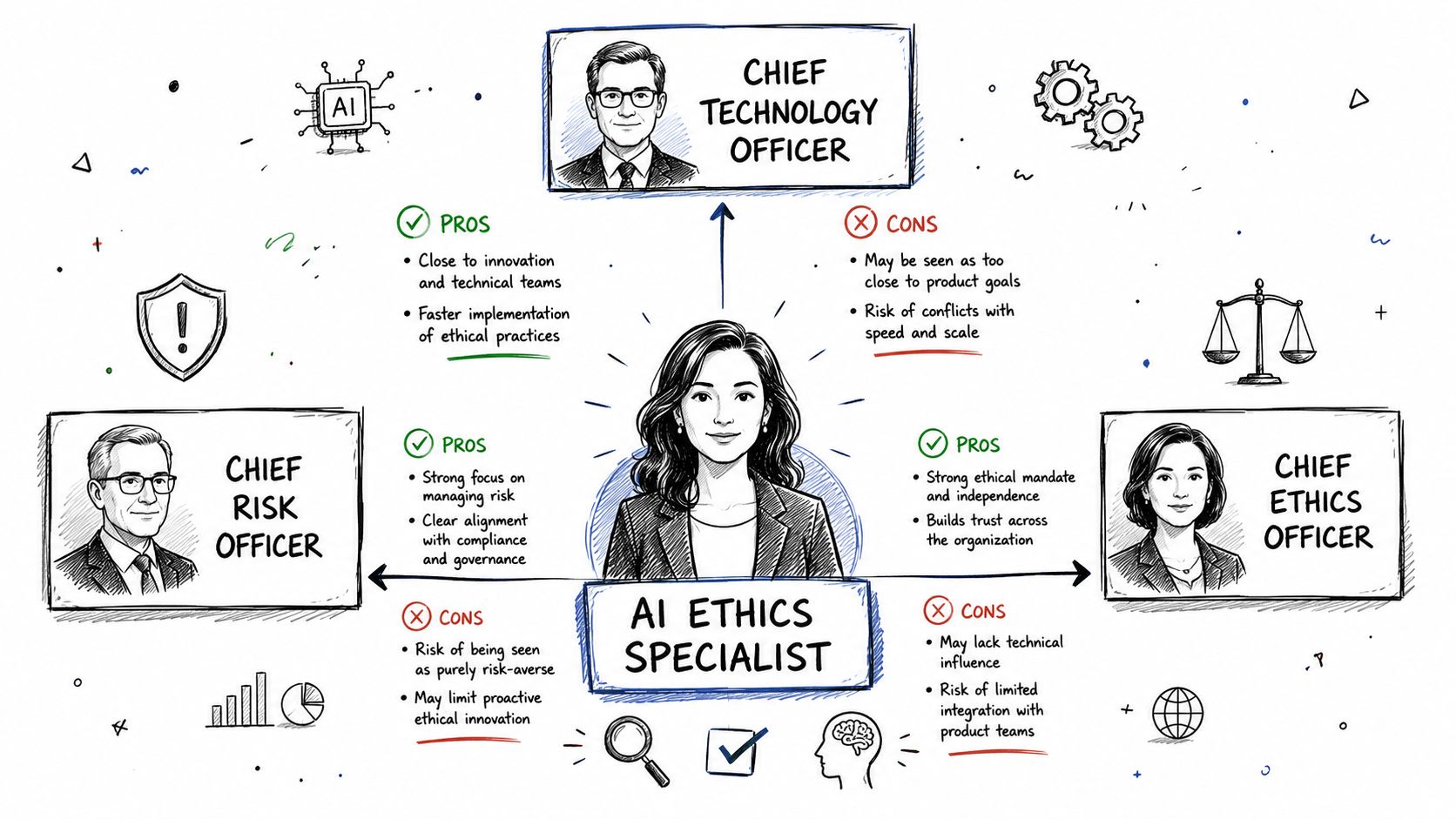 A diagram comparing the role of an AI ethics specialist under three different executive reporting structures.