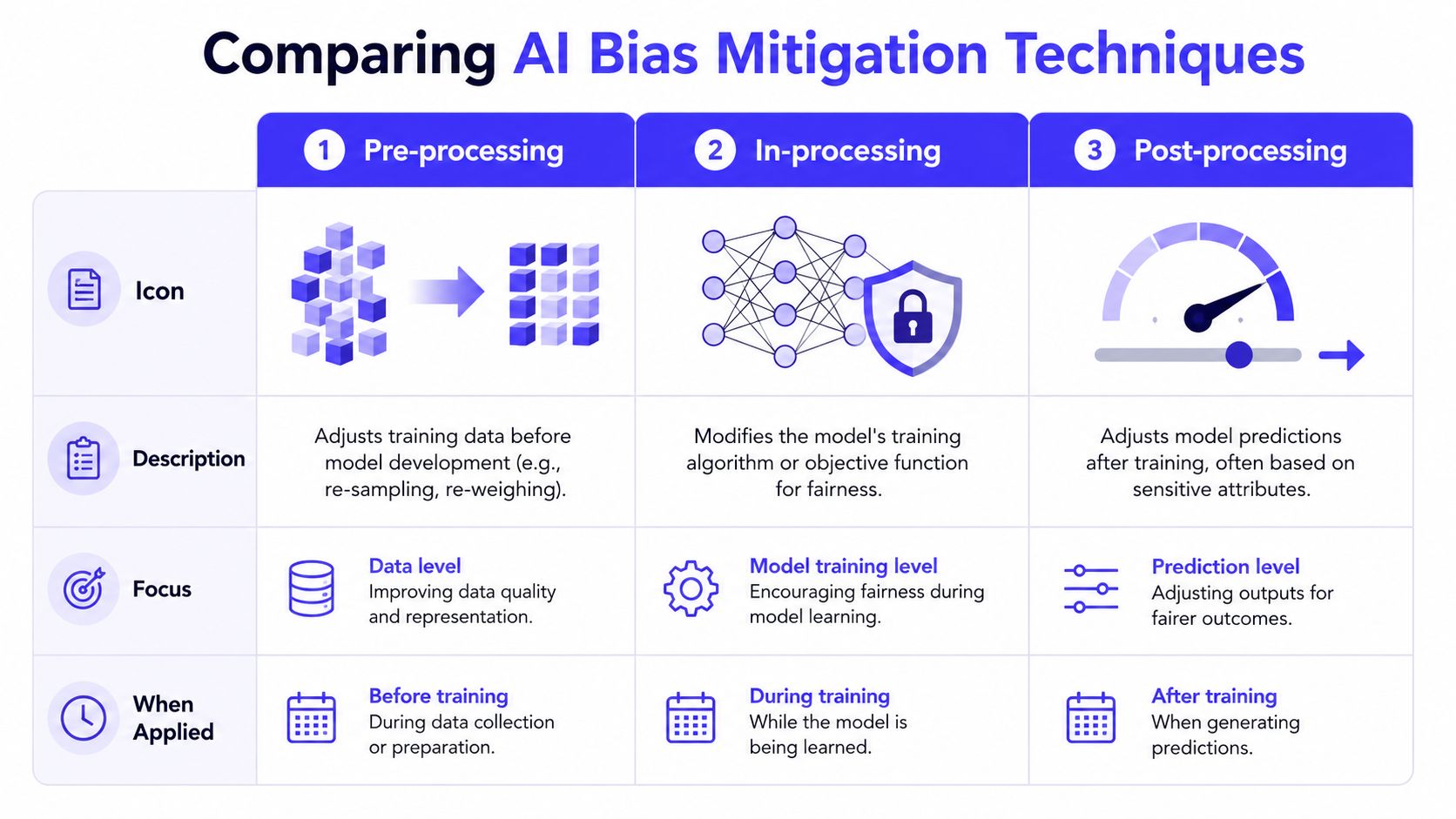 A comparison chart outlining three AI bias mitigation techniques: pre-processing, in-processing, and post-processing approaches.