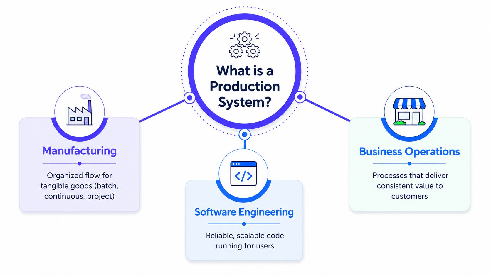 A diagram illustrating a production system categorized into manufacturing, software engineering, and business operations.