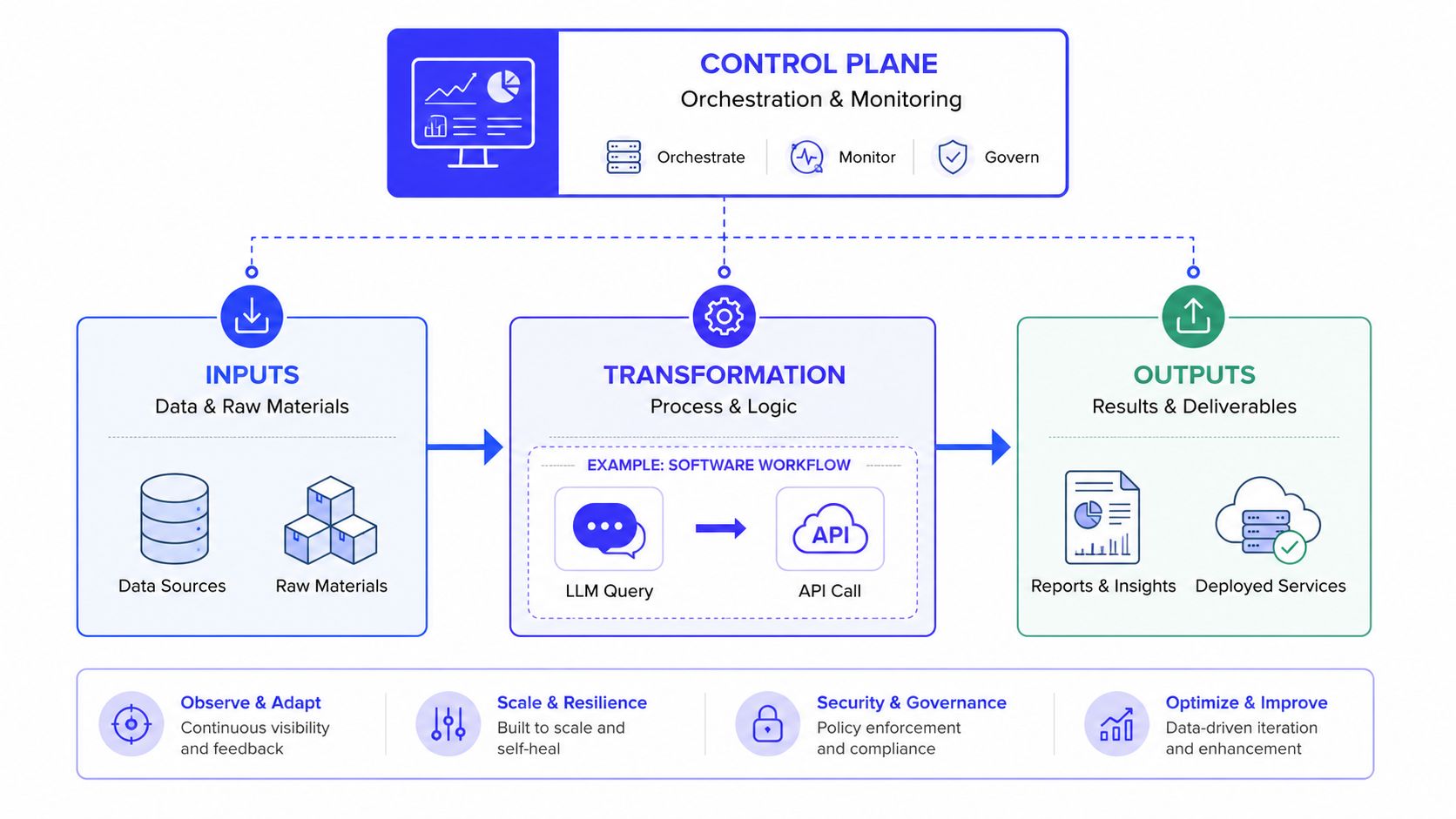 A diagram illustrating a production system framework featuring inputs, transformation processes, outputs, and a control plane.