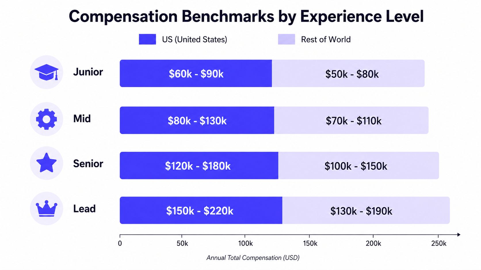 A chart comparing annual total compensation for software developers by experience level between the US and the rest of the world.