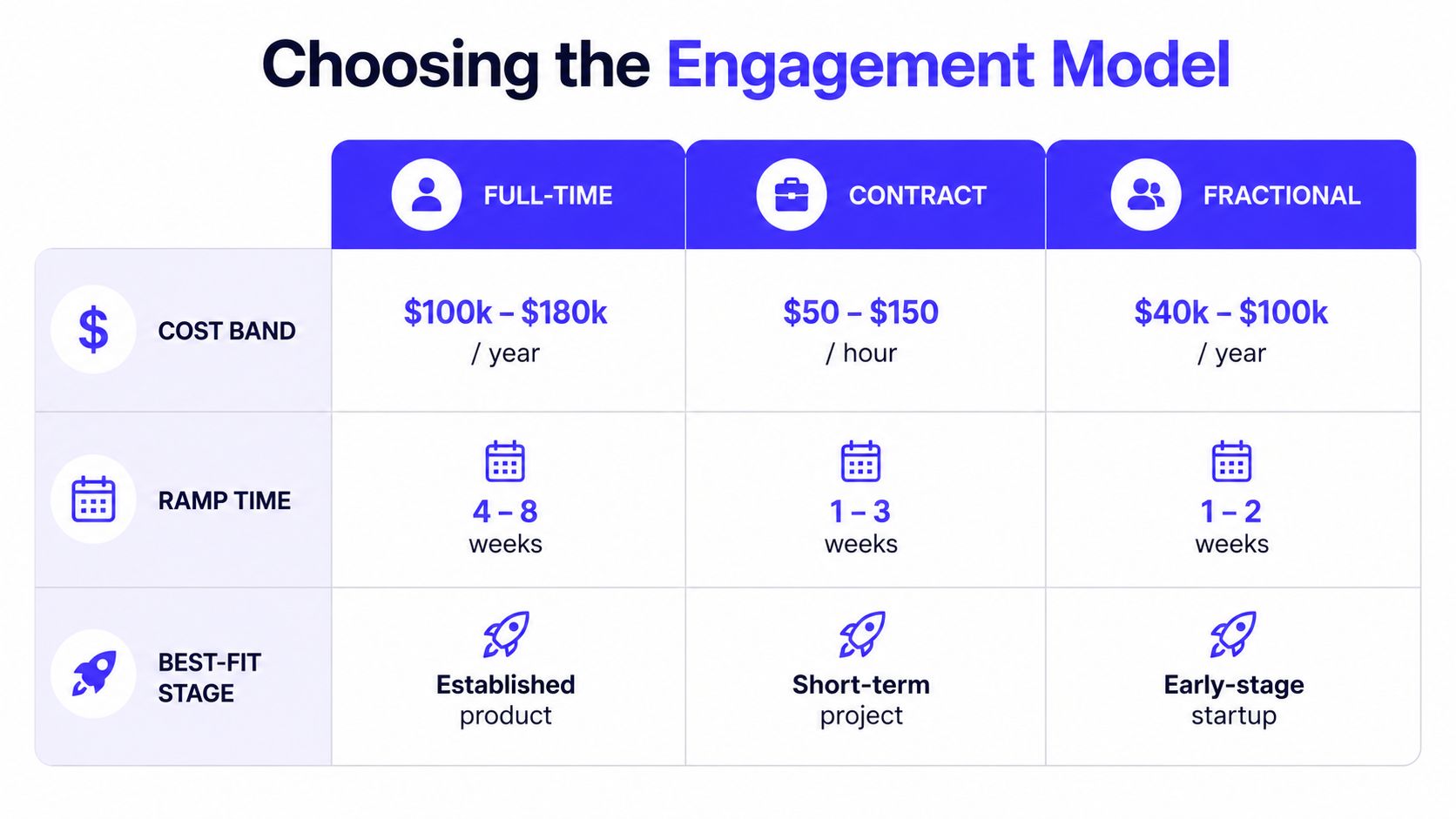A comparison table outlining cost, ramp time, and best-fit stages for full-time, contract, and fractional hiring models.